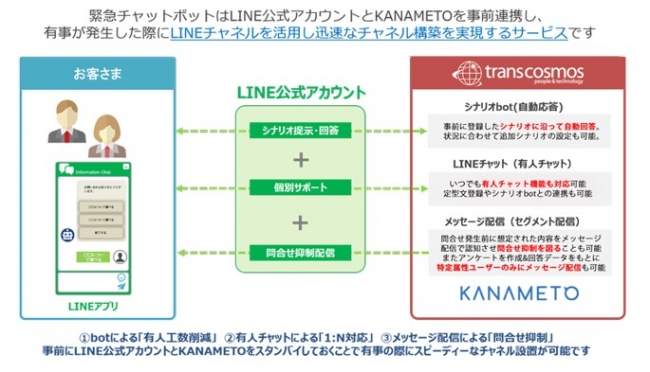 トランスコスモス株式会社 LINEを活用したコンタクトセンターのBCPパッケージを共同開発