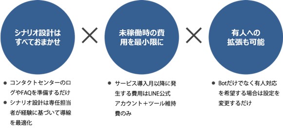 トランスコスモス株式会社 LINEを活用したコンタクトセンターのBCPパッケージを共同開発