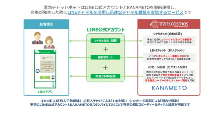 トランスコスモス株式会社 LINEを活用したコンタクトセンターのBCPパッケージを共同開発