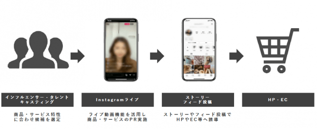 株式会社ベクトル Instagramライブコマースプラン