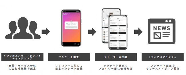 株式会社ベクトル Instagram調査PRプラン