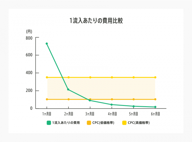 株式会社WACUL AIアナリストSEO