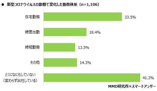 MMD研究所 2020年4月 在宅勤務に関する調査