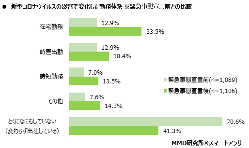 MMD研究所 2020年4月 在宅勤務に関する調査