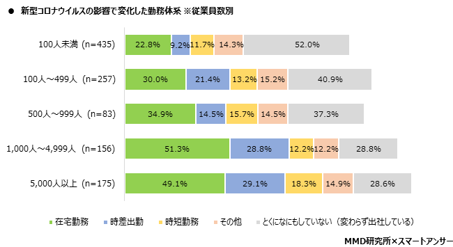 MMD研究所 2020年4月 在宅勤務に関する調査