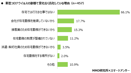 MMD研究所 2020年4月 在宅勤務に関する調査