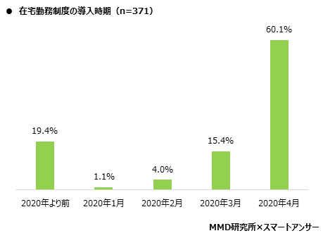 MMD研究所 2020年4月 在宅勤務に関する調査