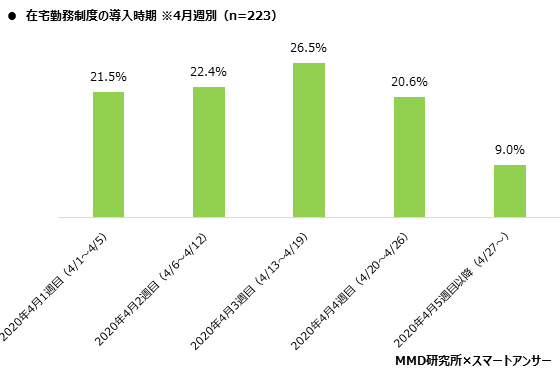 MMD研究所 2020年4月 在宅勤務に関する調査