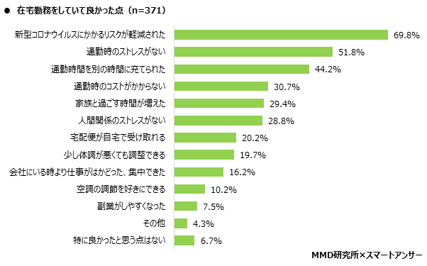 MMD研究所 2020年4月 在宅勤務に関する調査