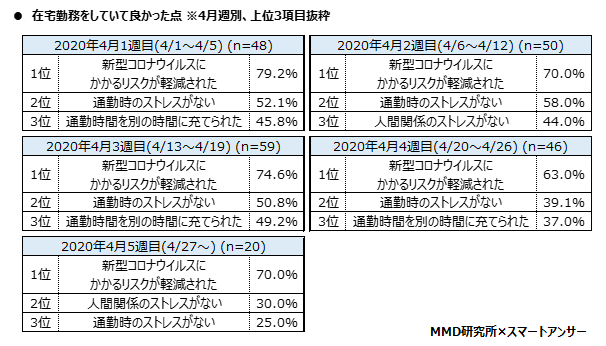 MMD研究所 2020年4月 在宅勤務に関する調査