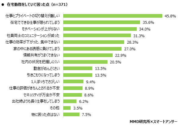 MMD研究所 2020年4月 在宅勤務に関する調査