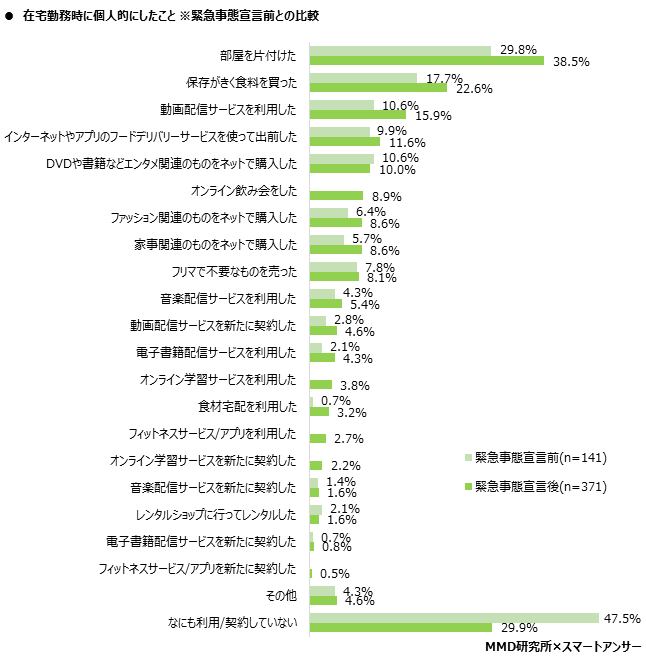 MMD研究所 2020年4月 在宅勤務に関する調査