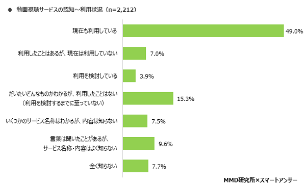 MMD研究所 動画視聴に関する実態調査を実施