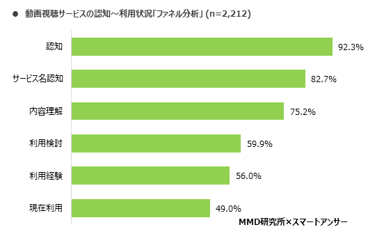 MMD研究所 動画視聴に関する実態調査を実施