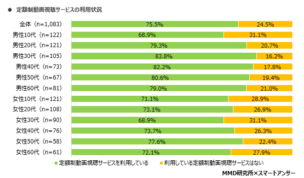 MMD研究所 動画視聴に関する実態調査を実施