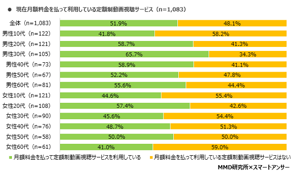 MMD研究所 動画視聴に関する実態調査を実施