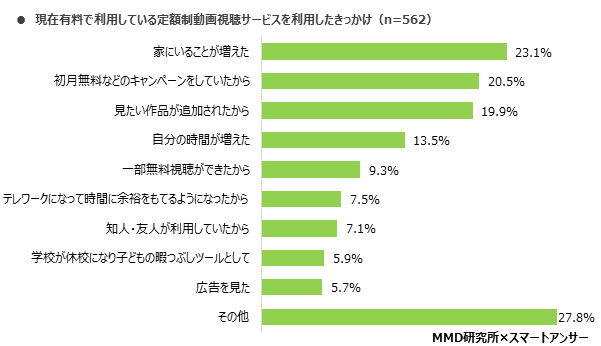 MMD研究所 動画視聴に関する実態調査を実施