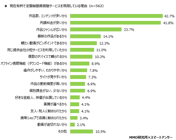 MMD研究所 動画視聴に関する実態調査を実施