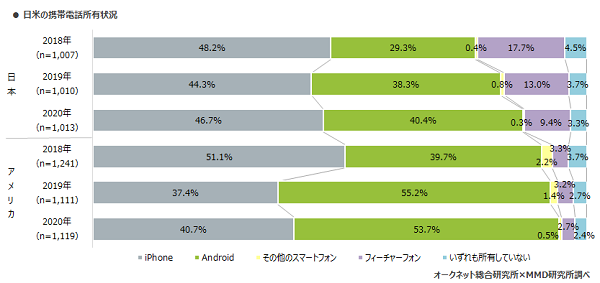 MMD研究所 2020年日本とアメリカにおけるスマートフォン中古端末市場調査