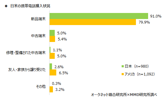 MMD研究所 2020年日本とアメリカにおけるスマートフォン中古端末市場調査