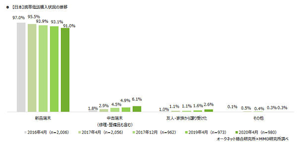 MMD研究所 2020年日本とアメリカにおけるスマートフォン中古端末市場調査