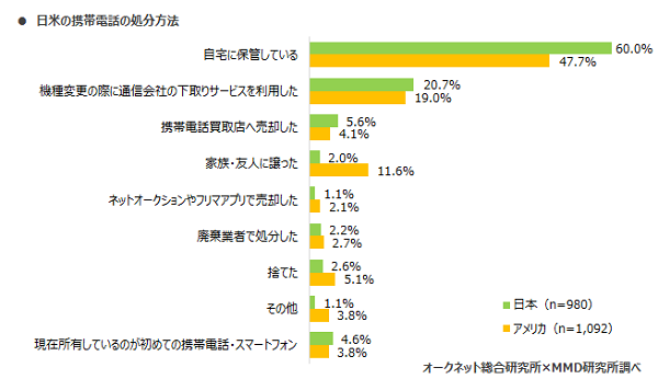 MMD研究所 2020年日本とアメリカにおけるスマートフォン中古端末市場調査