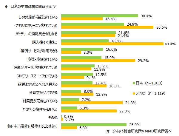 MMD研究所 2020年日本とアメリカにおけるスマートフォン中古端末市場調査