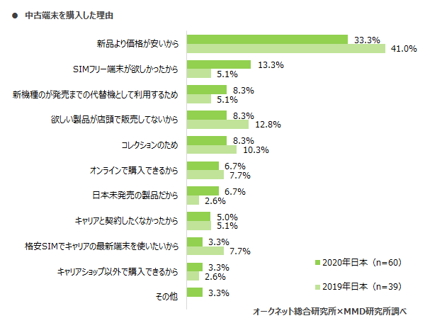 MMD研究所 2020年日本とアメリカにおけるスマートフォン中古端末市場調査