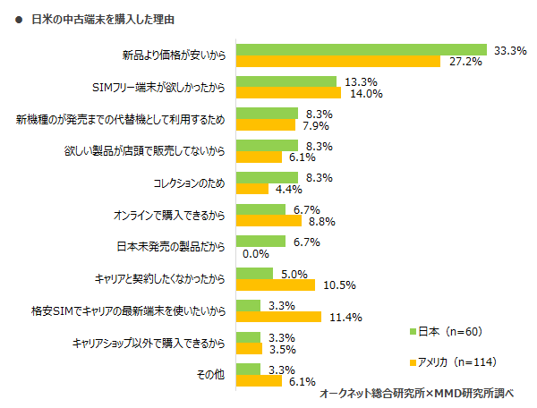 MMD研究所 2020年日本とアメリカにおけるスマートフォン中古端末市場調査