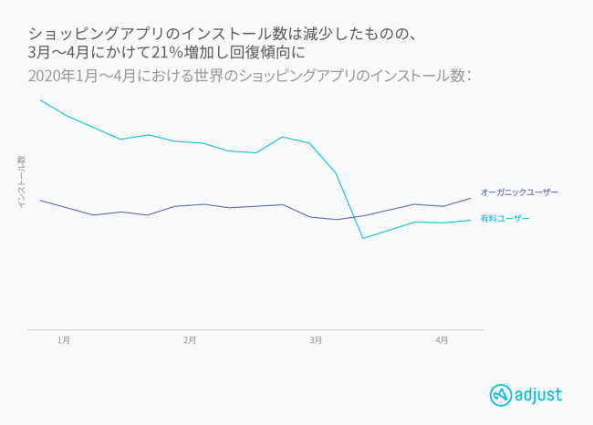 Adjust 最新データ発表：Eコマースアプリがコロナ禍による影響から立ち直りを見せる