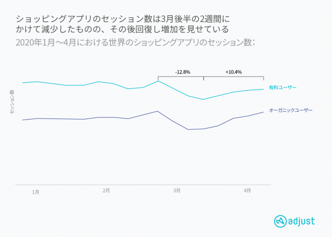 Adjust 最新データ発表：Eコマースアプリがコロナ禍による影響から立ち直りを見せる