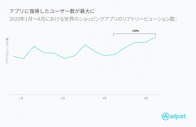 Adjust 最新データ発表：アプリに復帰したユーザー数が最大に