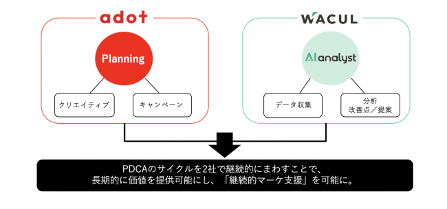 エードットとWACUL、合同事業の内容と今後の展望