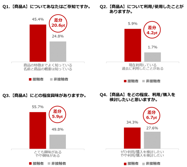 オールアバウト、■「ブランドリフト調査」のレポートイメージ