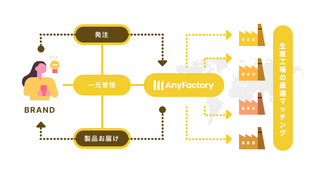 AnyFactory