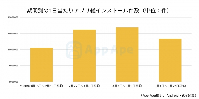 1日あたりの平均総インストール件数はコロナ以前に比べ10％増