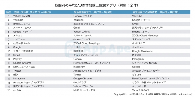 平均DAUの増加数上位20アプリ