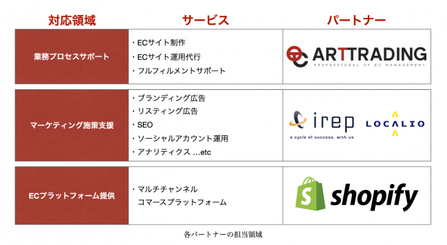 アートトレーディング株式会社 ECワンストップ支援サービス 各パートナーの担当領域