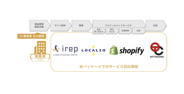 アートトレーディング株式会社 ECワンストップ支援サービス