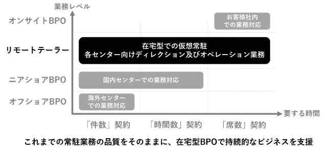 在宅型BPOサービス「リモートテーラー」の位置づけ