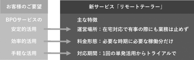 「リモートテーラー」の主な特徴