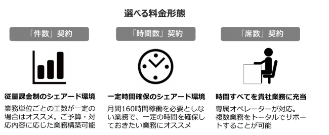 サービスイメージ（例：選べる料金形態）