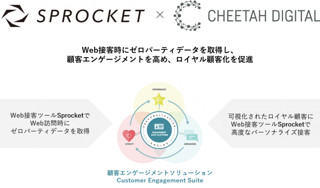 チーターデジタル、Sprocket