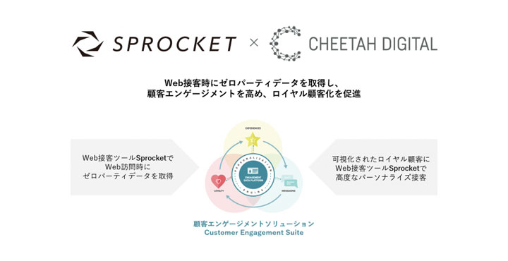 チーターデジタル、Sprocket