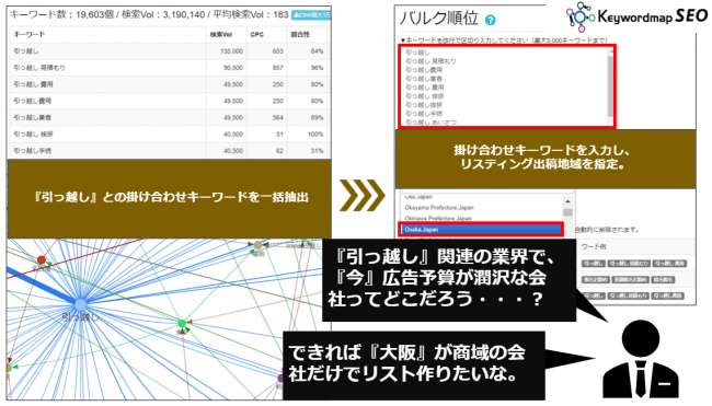 CINC 従来のKeywordmapの機能と組み合わせることで、より精度の高い営業リストにカスタマイズが可能です。