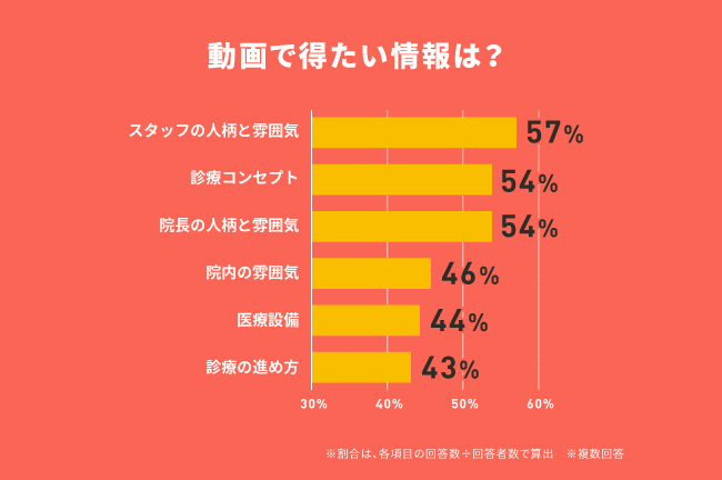 カクテルメイク、動画に求める情報は「スタッフ、院長の人柄・雰囲気」「医院コンセプト」