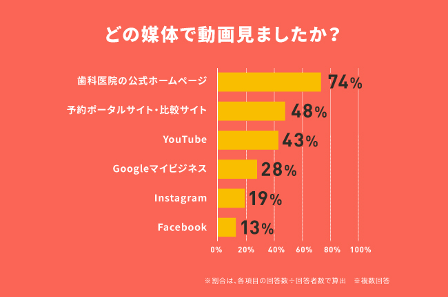 カクテルメイク、動画の閲覧は、公式ホームページが7割超、Googleマイビジネスでも約3割