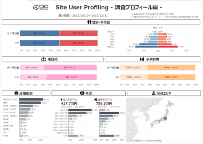 株式会社Data Chemistry サイトユーザープロファイリング