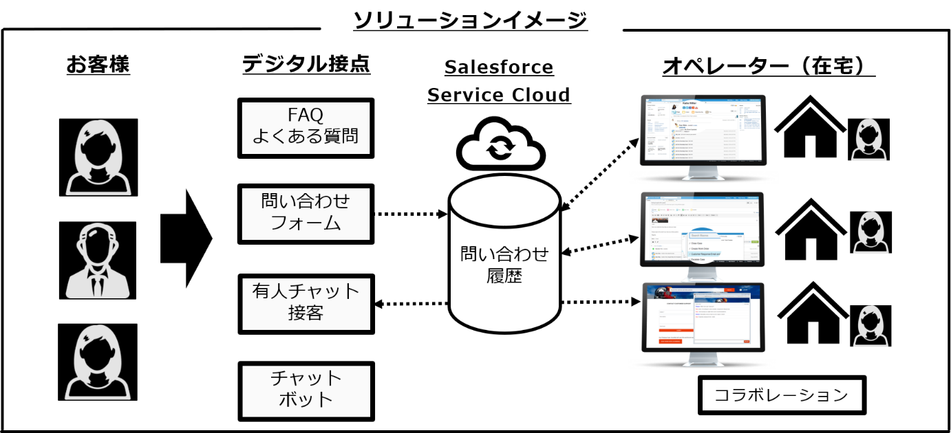 電通デジタル、在宅勤務下における顧客対応支援ソリューション