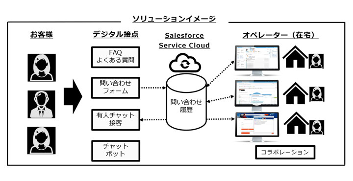 電通デジタル、在宅勤務下における顧客対応支援ソリューション